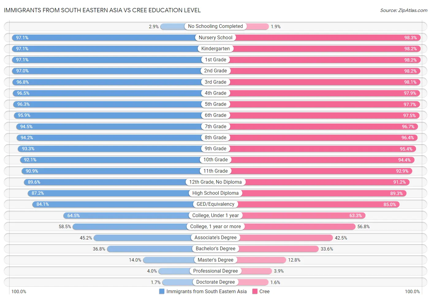 Immigrants from South Eastern Asia vs Cree Education Level
