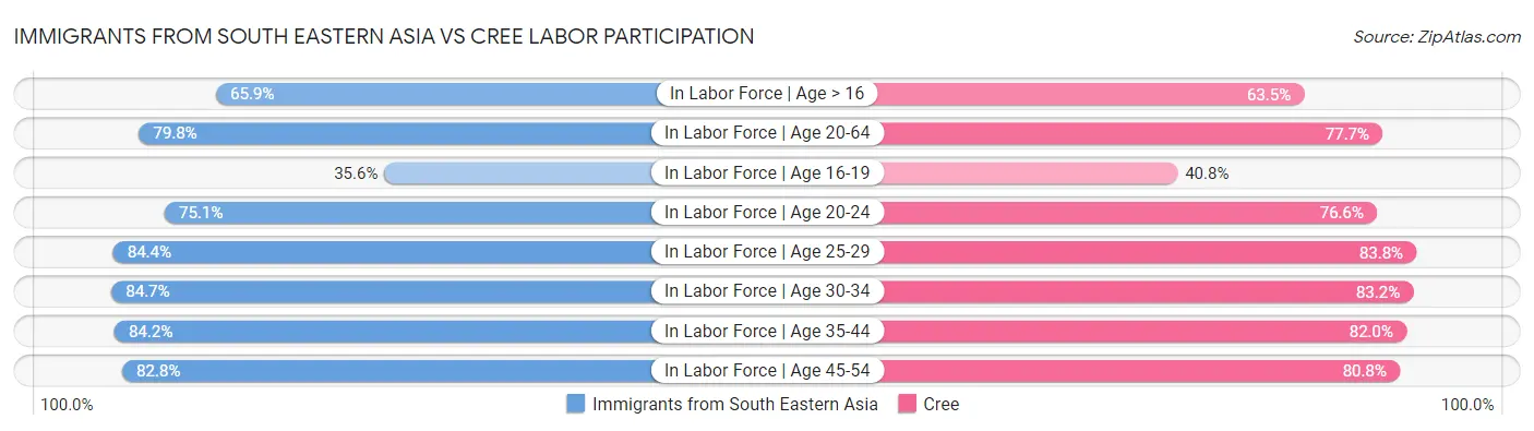 Immigrants from South Eastern Asia vs Cree Labor Participation