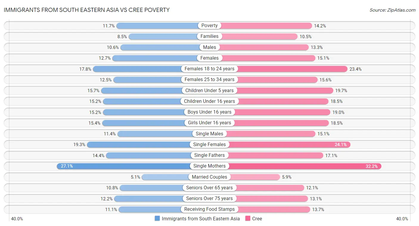 Immigrants from South Eastern Asia vs Cree Poverty