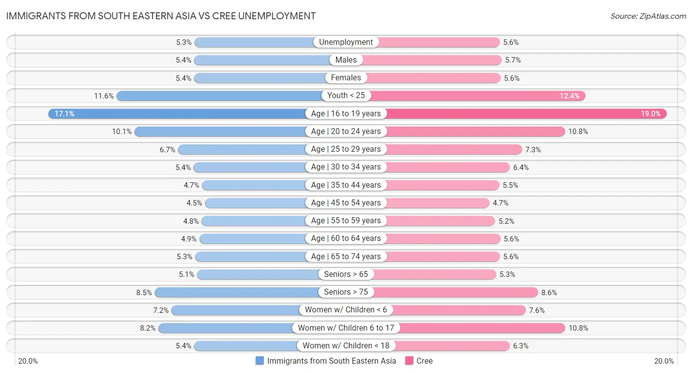 Immigrants from South Eastern Asia vs Cree Unemployment
