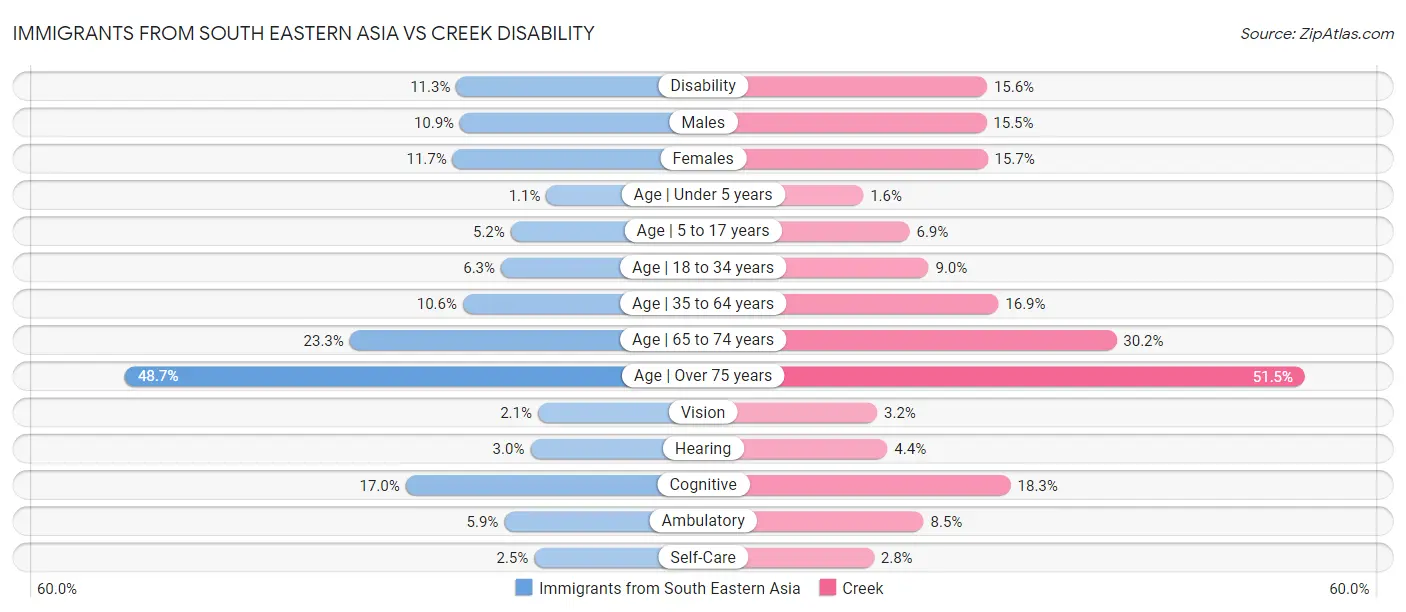 Immigrants from South Eastern Asia vs Creek Disability