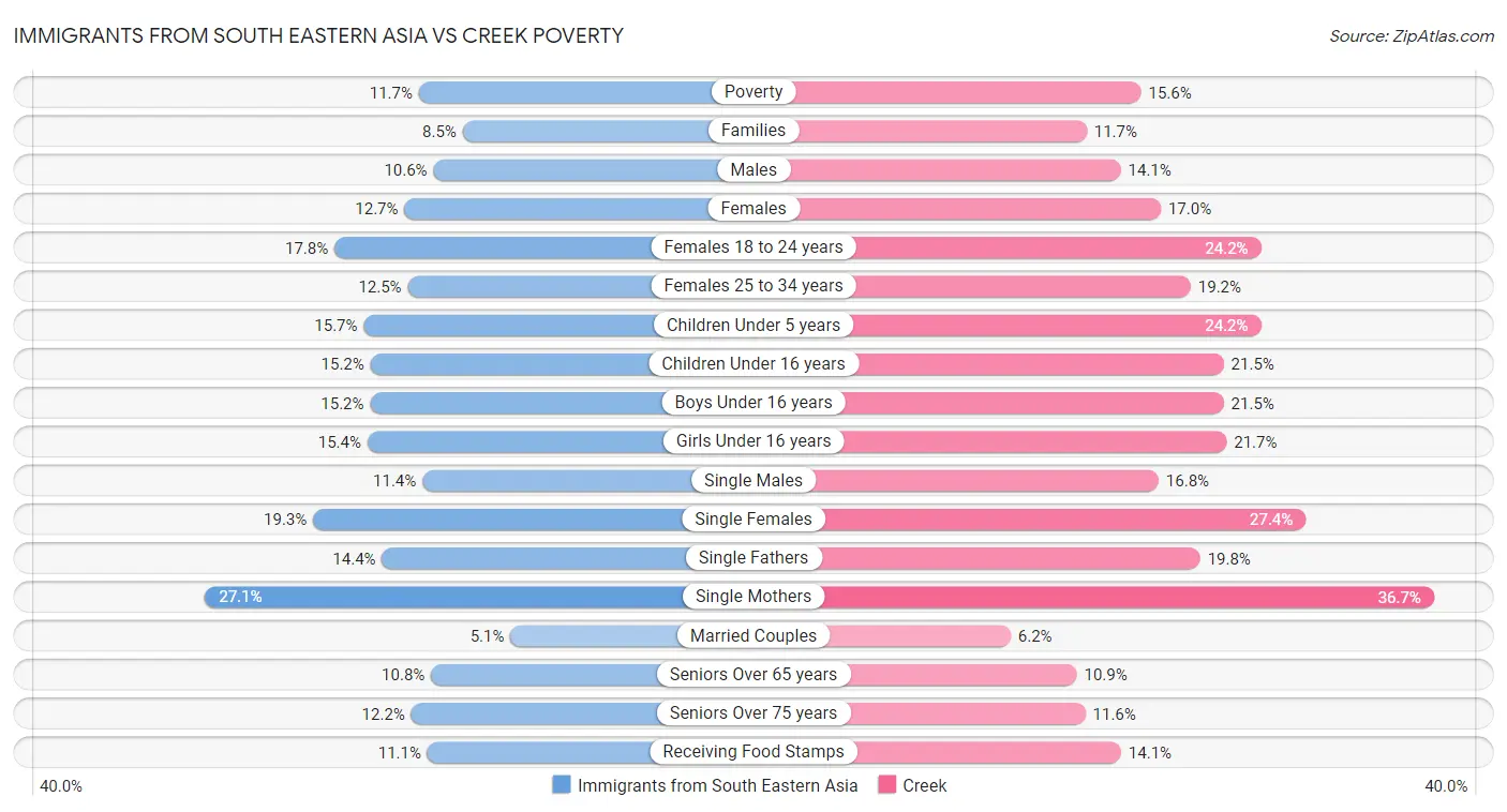 Immigrants from South Eastern Asia vs Creek Poverty