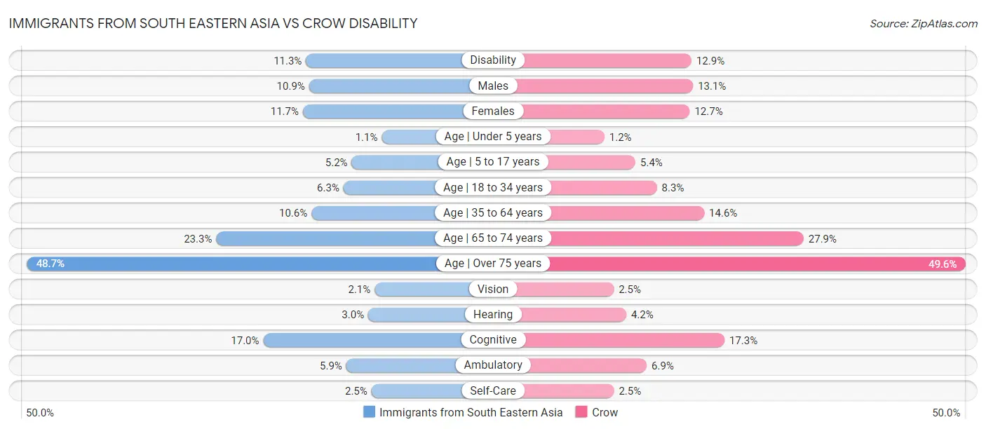 Immigrants from South Eastern Asia vs Crow Disability