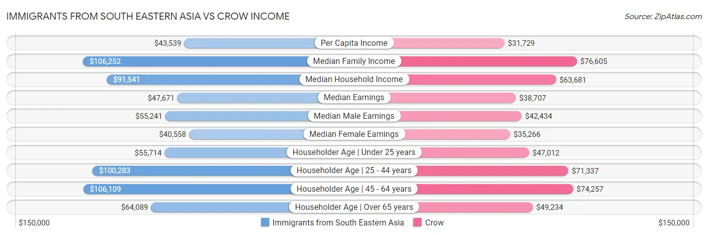 Immigrants from South Eastern Asia vs Crow Income