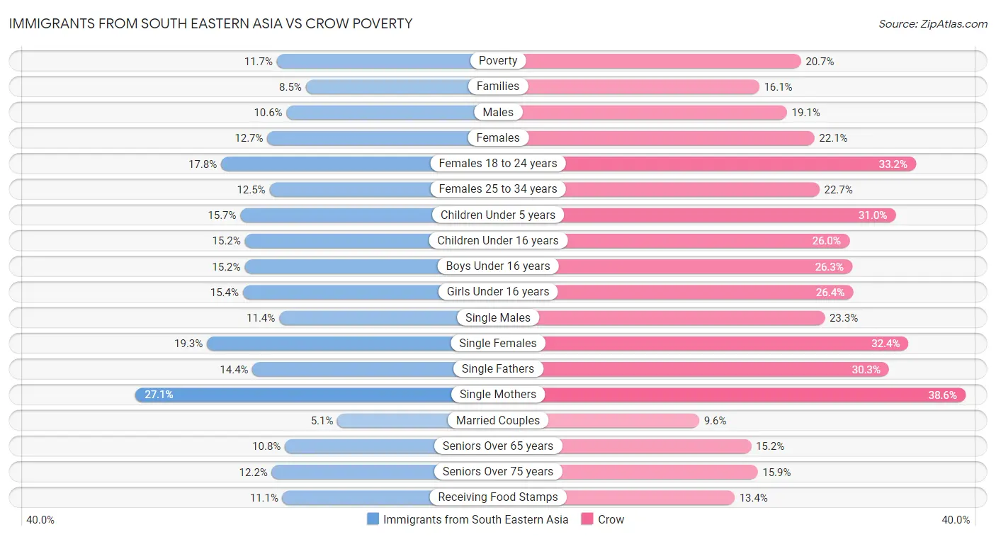 Immigrants from South Eastern Asia vs Crow Poverty