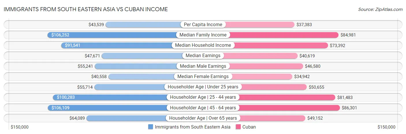 Immigrants from South Eastern Asia vs Cuban Income