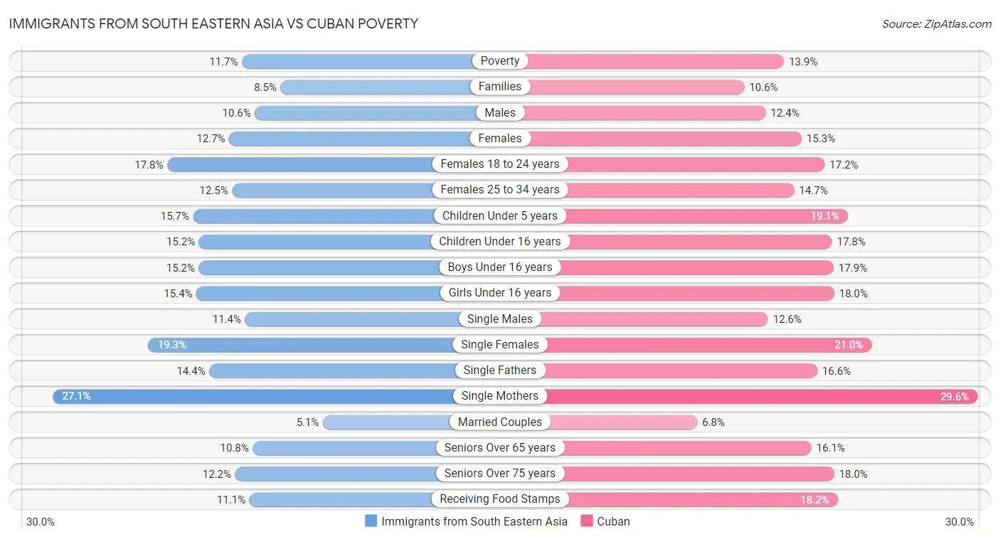 Immigrants from South Eastern Asia vs Cuban Poverty