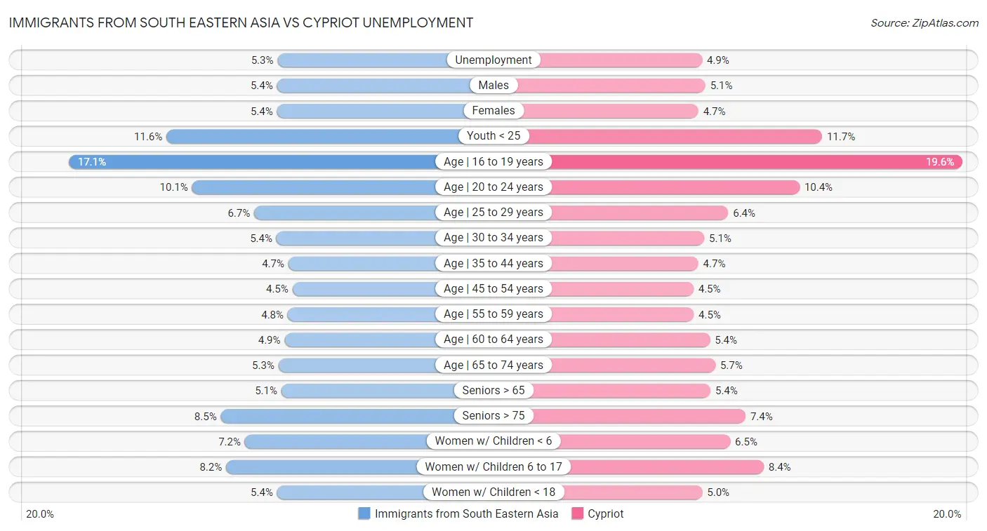 Immigrants from South Eastern Asia vs Cypriot Unemployment