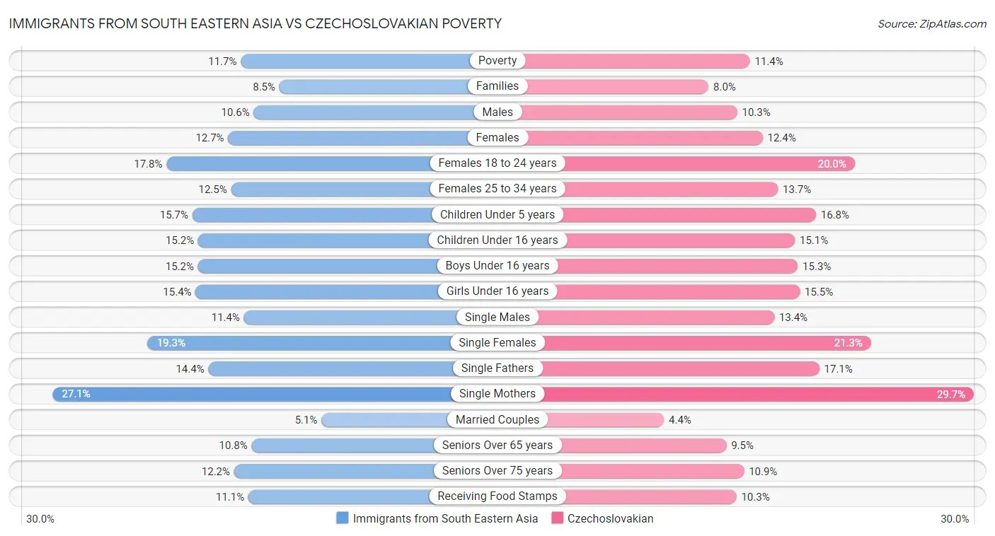 Immigrants from South Eastern Asia vs Czechoslovakian Poverty