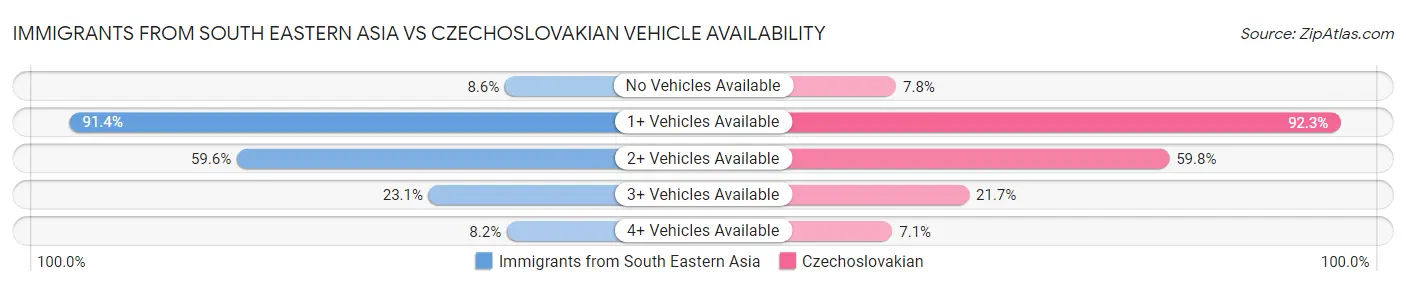 Immigrants from South Eastern Asia vs Czechoslovakian Vehicle Availability