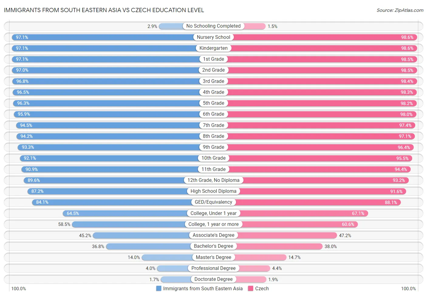 Immigrants from South Eastern Asia vs Czech Education Level