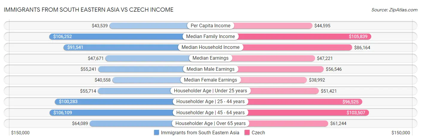 Immigrants from South Eastern Asia vs Czech Income