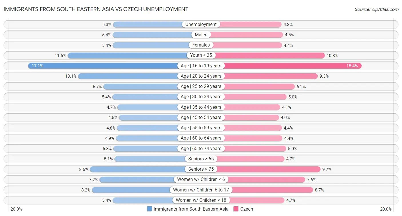 Immigrants from South Eastern Asia vs Czech Unemployment