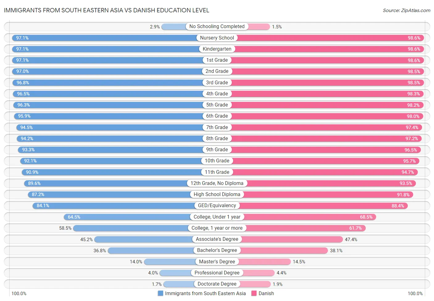 Immigrants from South Eastern Asia vs Danish Education Level