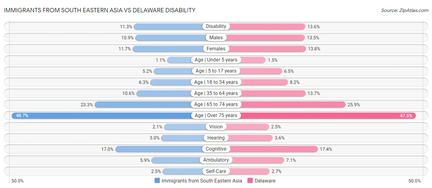 Immigrants from South Eastern Asia vs Delaware Disability