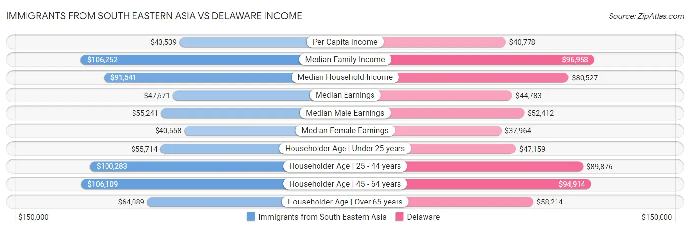 Immigrants from South Eastern Asia vs Delaware Income