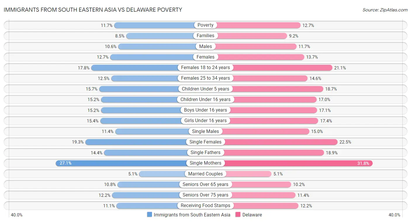 Immigrants from South Eastern Asia vs Delaware Poverty