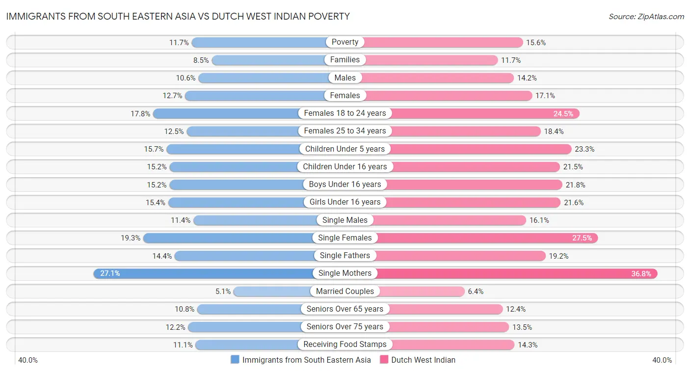 Immigrants from South Eastern Asia vs Dutch West Indian Poverty
