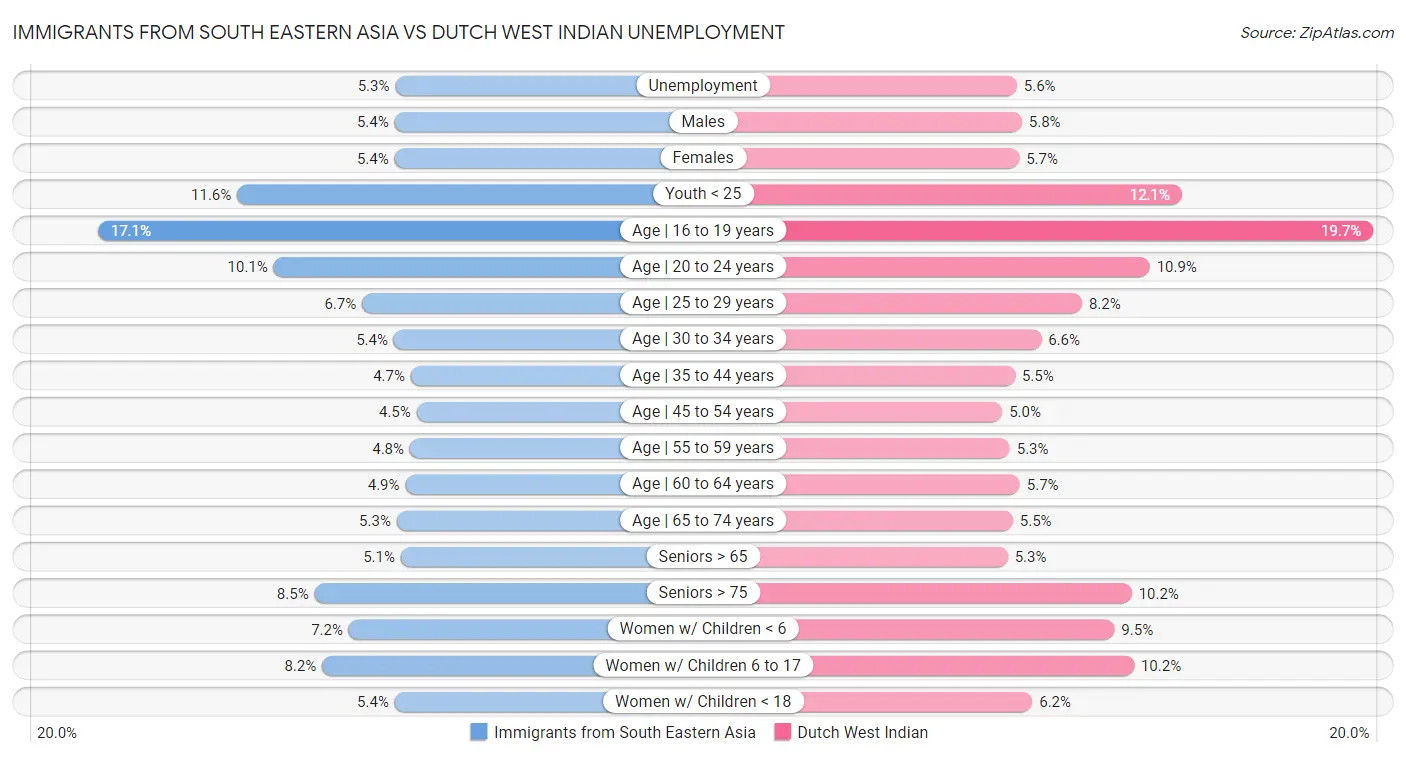 Immigrants from South Eastern Asia vs Dutch West Indian Unemployment