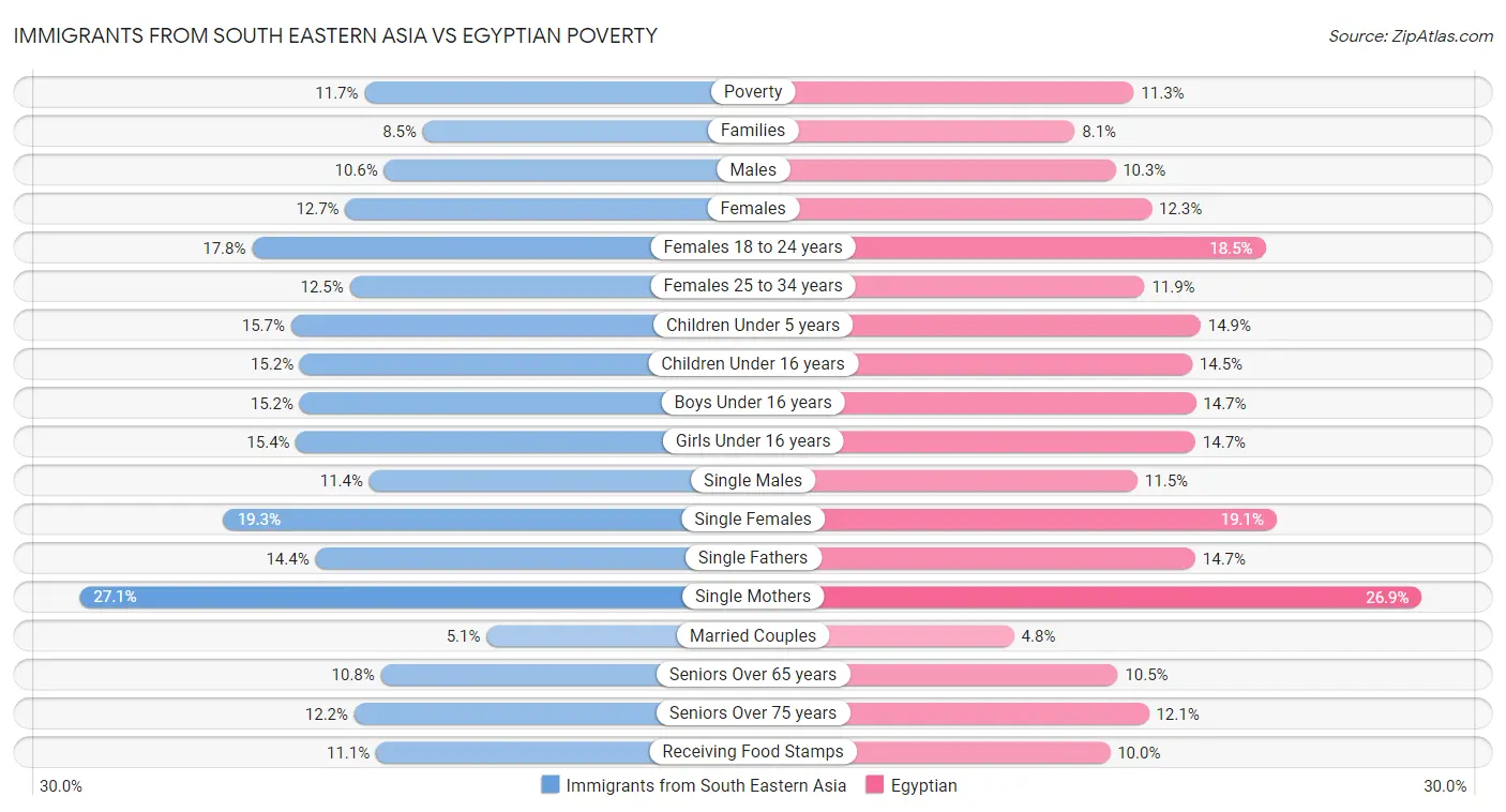 Immigrants from South Eastern Asia vs Egyptian Poverty