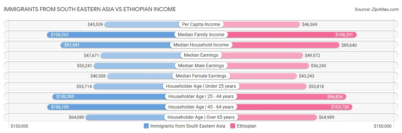 Immigrants from South Eastern Asia vs Ethiopian Income