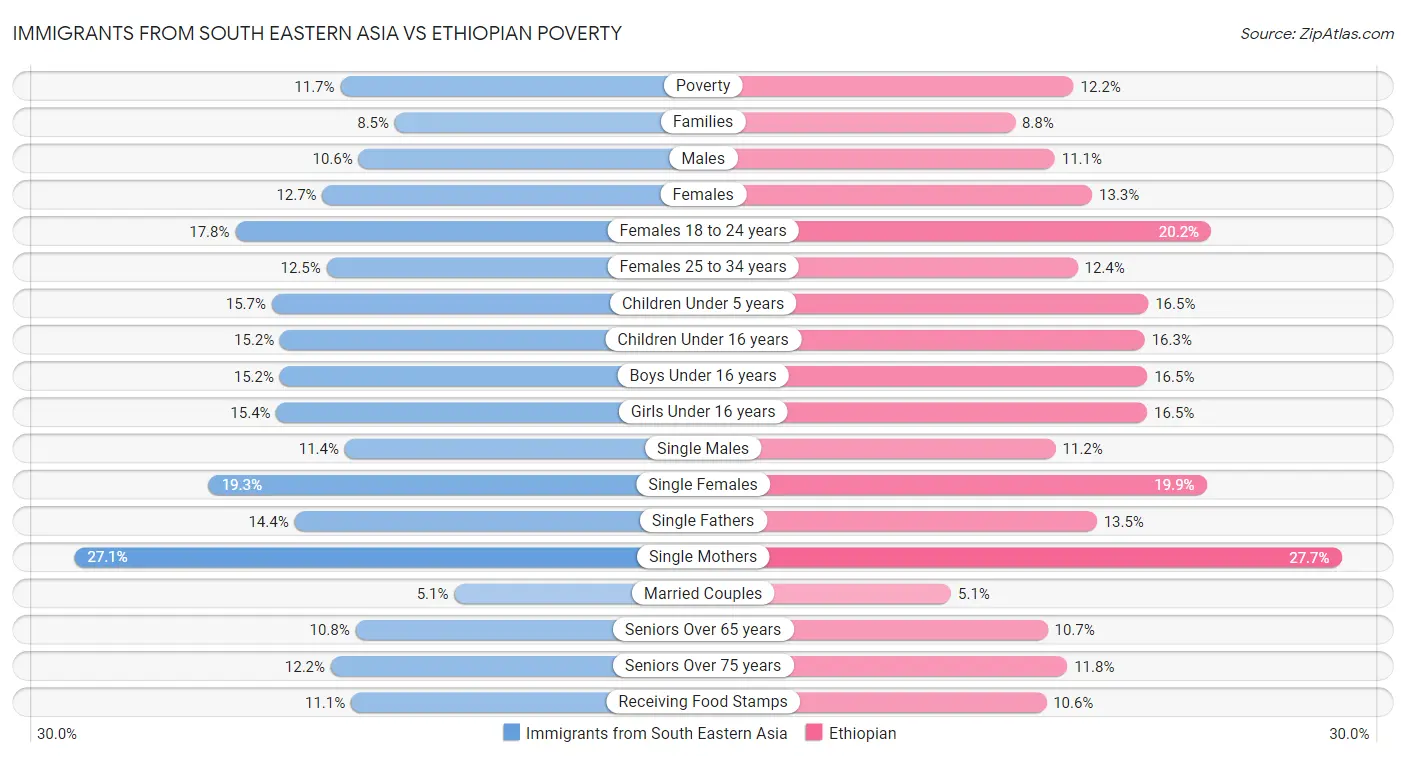 Immigrants from South Eastern Asia vs Ethiopian Poverty