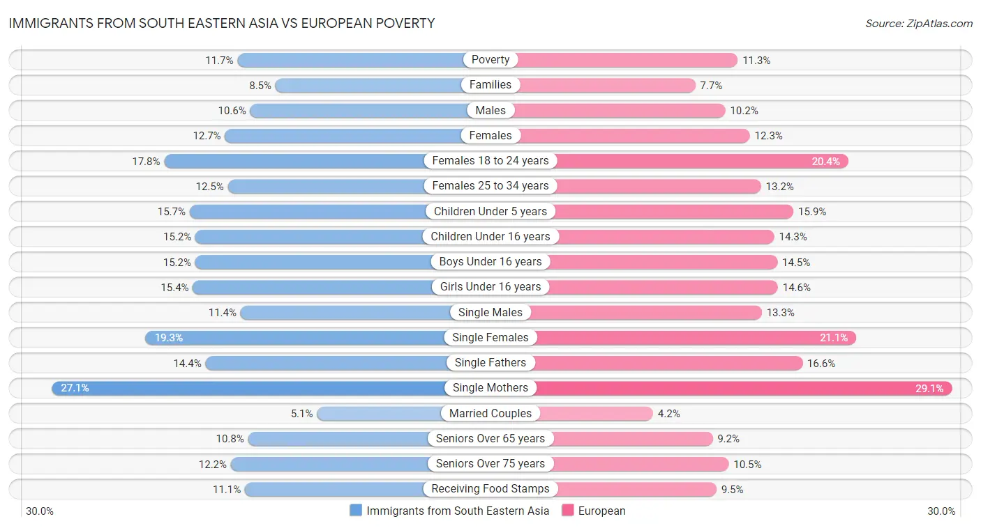 Immigrants from South Eastern Asia vs European Poverty