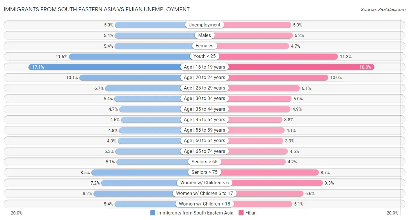 Immigrants from South Eastern Asia vs Fijian Unemployment