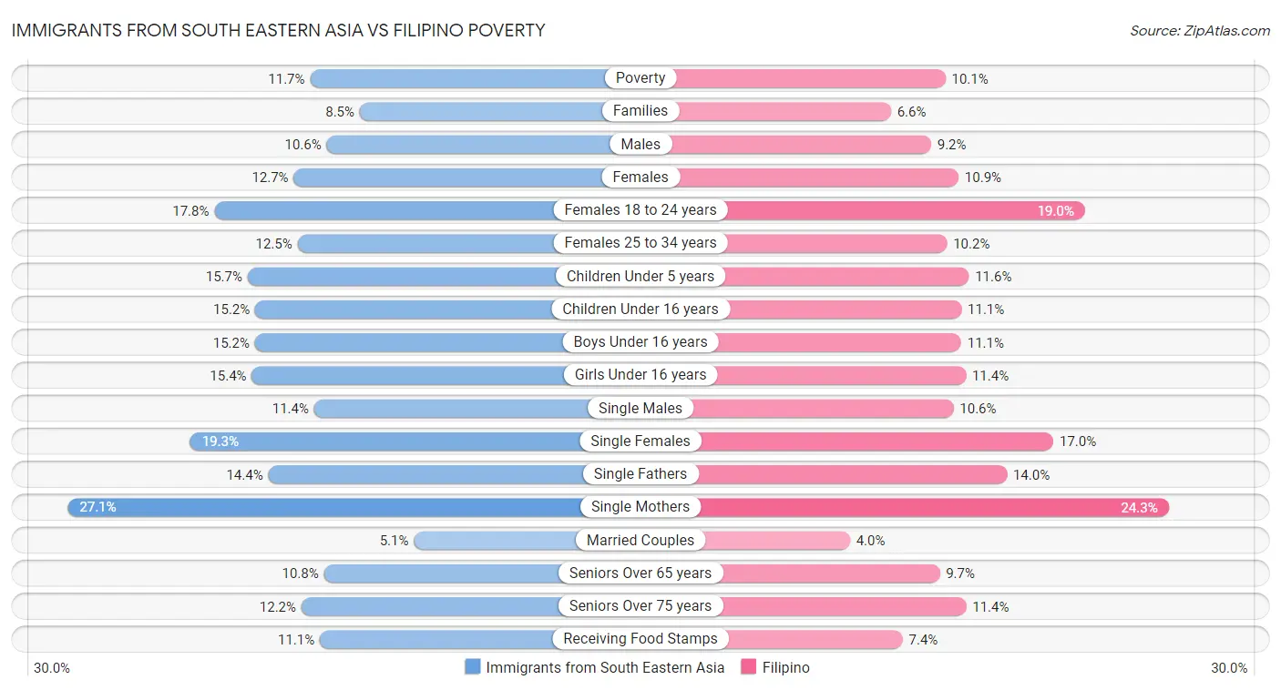 Immigrants from South Eastern Asia vs Filipino Poverty