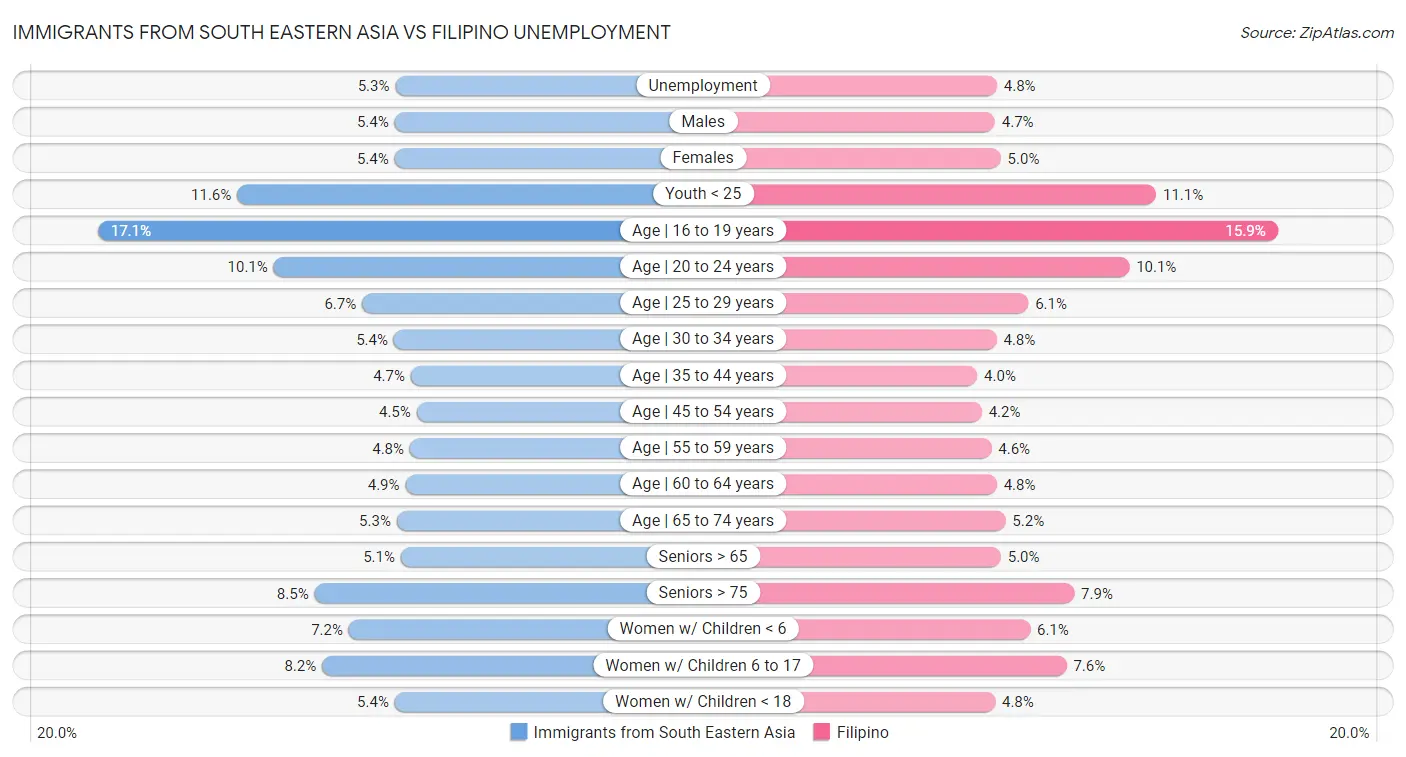 Immigrants from South Eastern Asia vs Filipino Unemployment