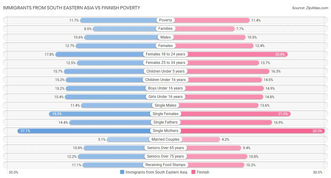 Immigrants from South Eastern Asia vs Finnish Poverty