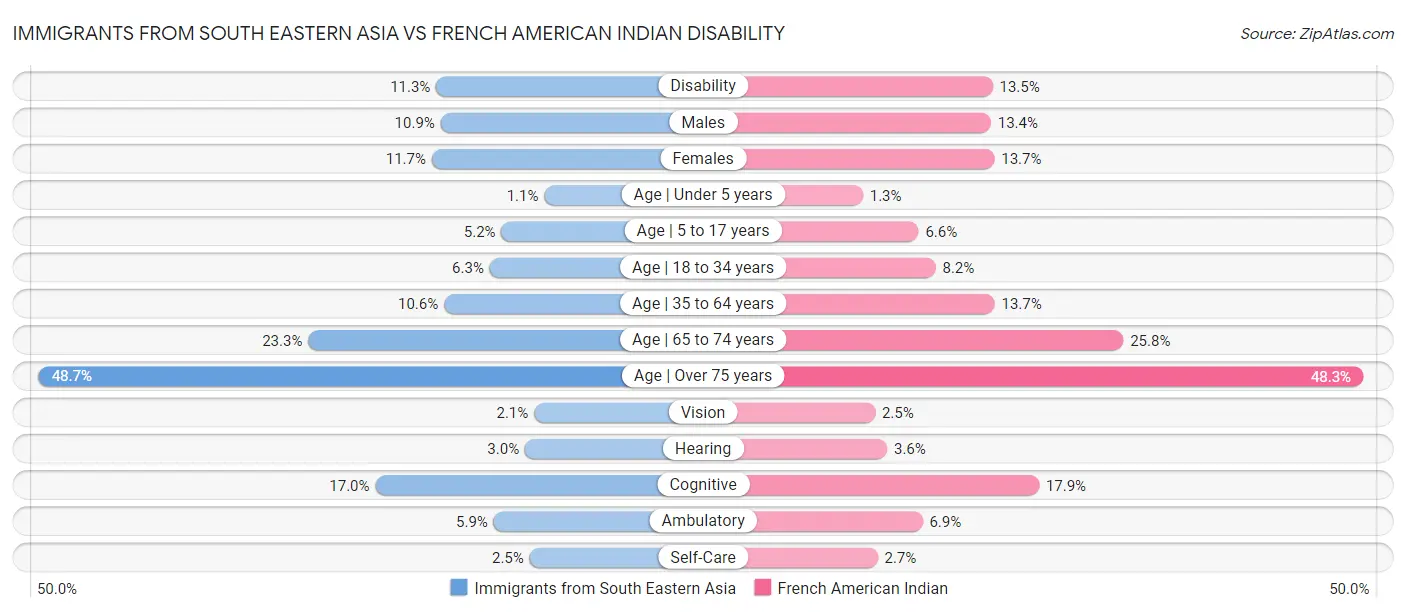 Immigrants from South Eastern Asia vs French American Indian Disability