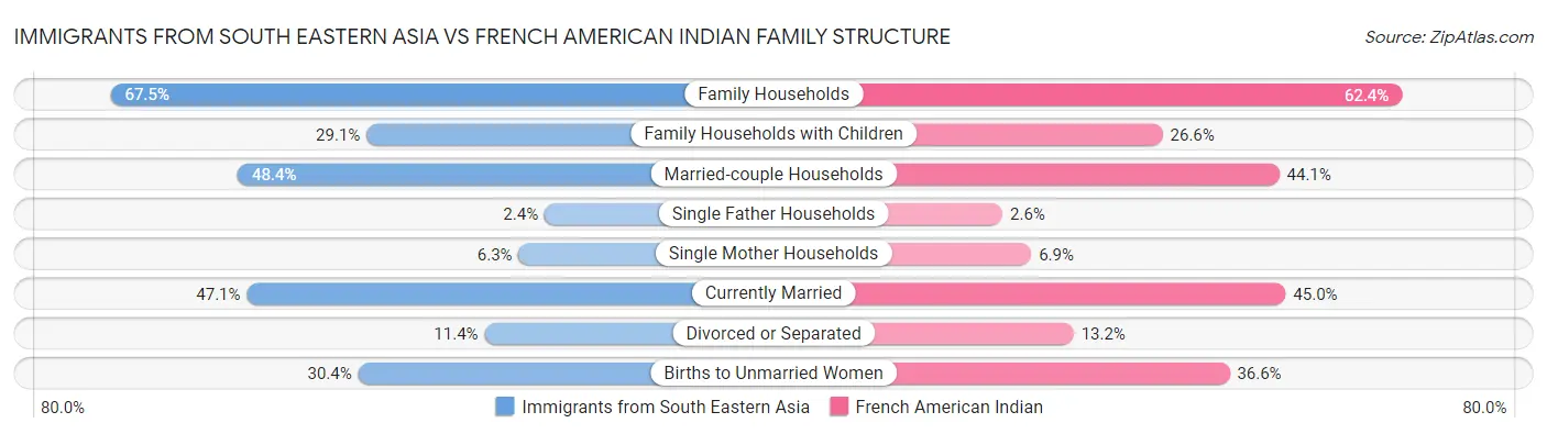 Immigrants from South Eastern Asia vs French American Indian Family Structure