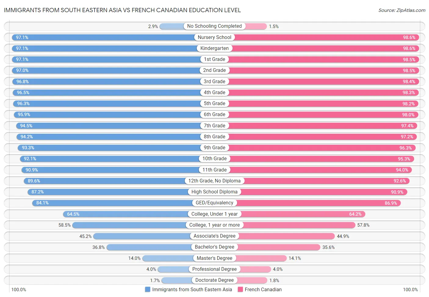 Immigrants from South Eastern Asia vs French Canadian Education Level