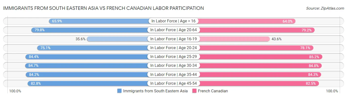 Immigrants from South Eastern Asia vs French Canadian Labor Participation