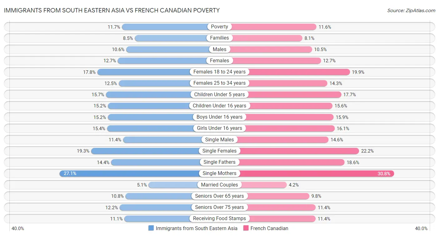 Immigrants from South Eastern Asia vs French Canadian Poverty