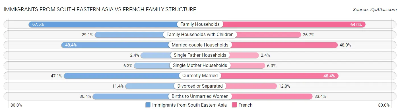 Immigrants from South Eastern Asia vs French Family Structure