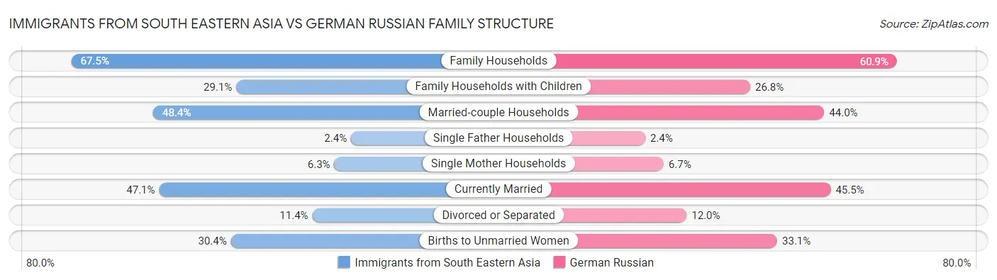 Immigrants from South Eastern Asia vs German Russian Family Structure