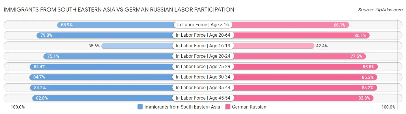 Immigrants from South Eastern Asia vs German Russian Labor Participation