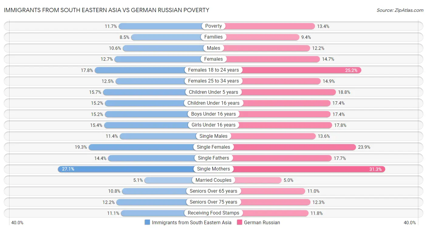 Immigrants from South Eastern Asia vs German Russian Poverty