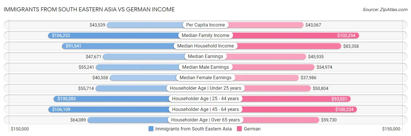 Immigrants from South Eastern Asia vs German Income