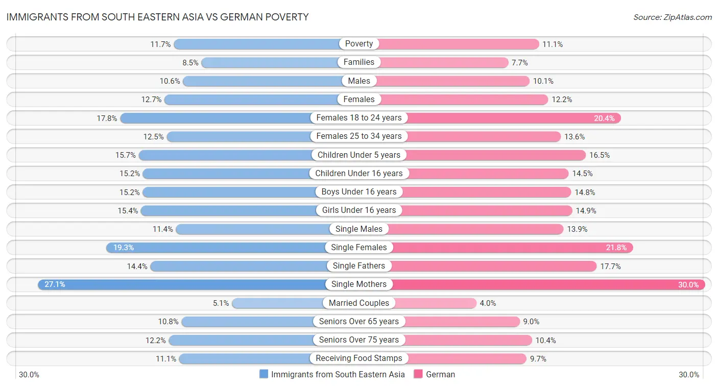 Immigrants from South Eastern Asia vs German Poverty