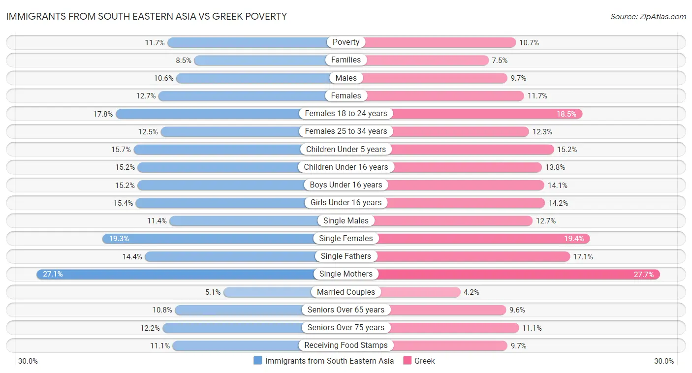 Immigrants from South Eastern Asia vs Greek Poverty