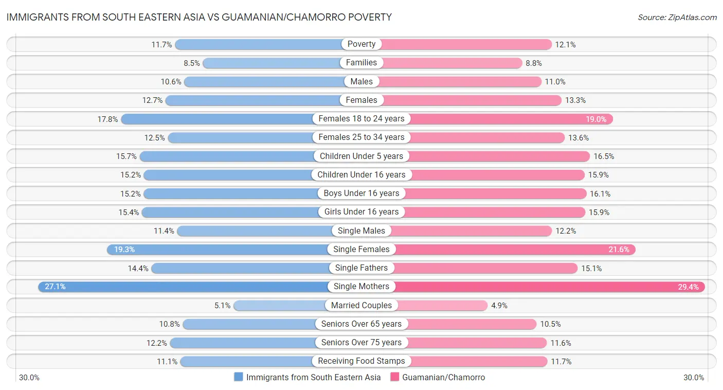 Immigrants from South Eastern Asia vs Guamanian/Chamorro Poverty