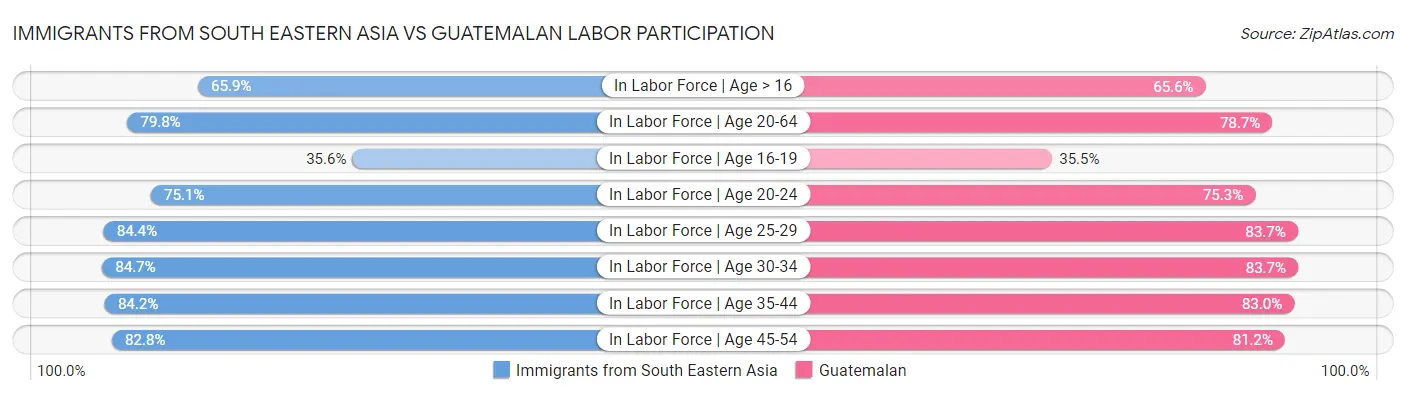 Immigrants from South Eastern Asia vs Guatemalan Labor Participation