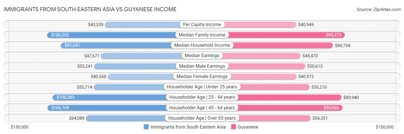 Immigrants from South Eastern Asia vs Guyanese Income
