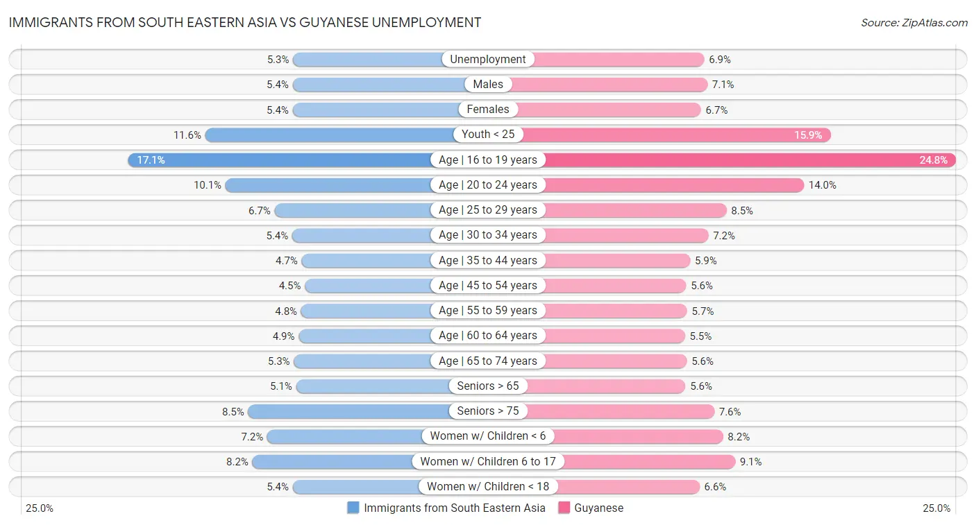 Immigrants from South Eastern Asia vs Guyanese Unemployment