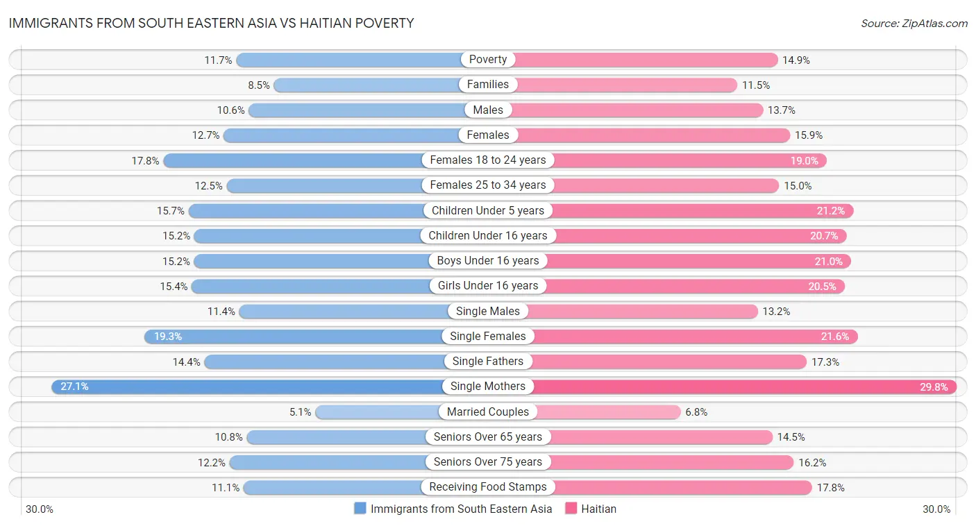 Immigrants from South Eastern Asia vs Haitian Poverty