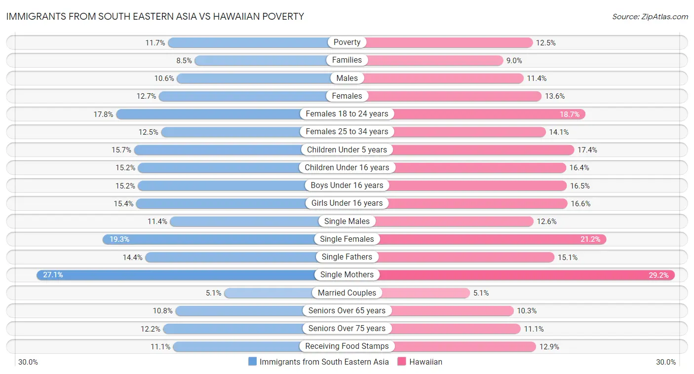 Immigrants from South Eastern Asia vs Hawaiian Poverty