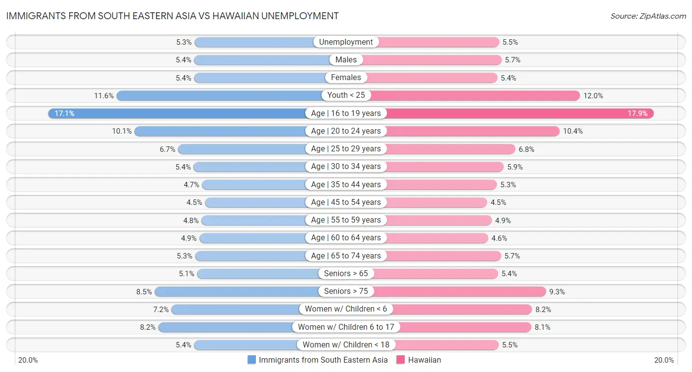 Immigrants from South Eastern Asia vs Hawaiian Unemployment
